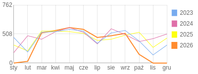 Wykres roczny blog rowerowy jolapm.bikestats.pl